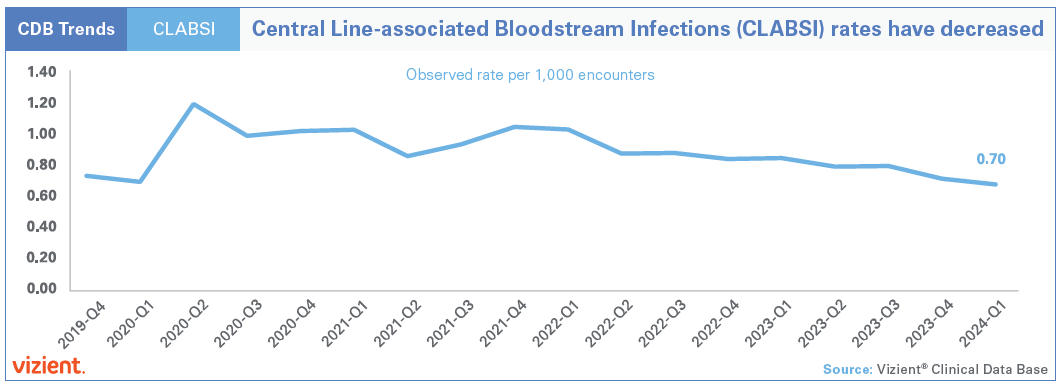 Central Line-associated Bloodstream Infections (CLABSI) rates have decreased.