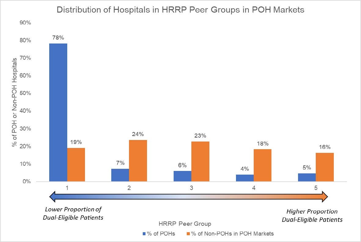 Distribution of Hospitals in HRRP Peer Groups in POH Markets. HRRP Peer Groups go from lower proportion of dual-eligible patients to higher proportion of dual eligible patients. Group 1: 78% of POHs; 19% of Non-POHs in POH Markets. Group 2: 7% of POHs; 24% of Non-POHs in POH Markets. Group 3: 6% of POHs; 23% of Non-POHs in POH Markets. Group 4: 4% of POHs; 18% of Non-POHs in POH Markets. Group 1: 5% of POHs; 16% of Non-POHs in POH Markets. Source: Dobson | DaVanzo analysis of FY 2023 Hospital Readmissions Reduction Program (HRRP) Supplemental file produced by CMS.
