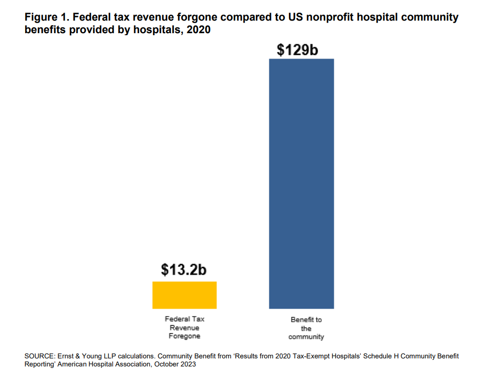 Figure 1. Federal tax revenue forgone compared to US nonprofit hospital community benefits provided by hospitals, 2020