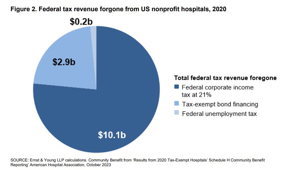 Figure 2. Federal tax revenue forgone from US nonprofit hospitals, 2020