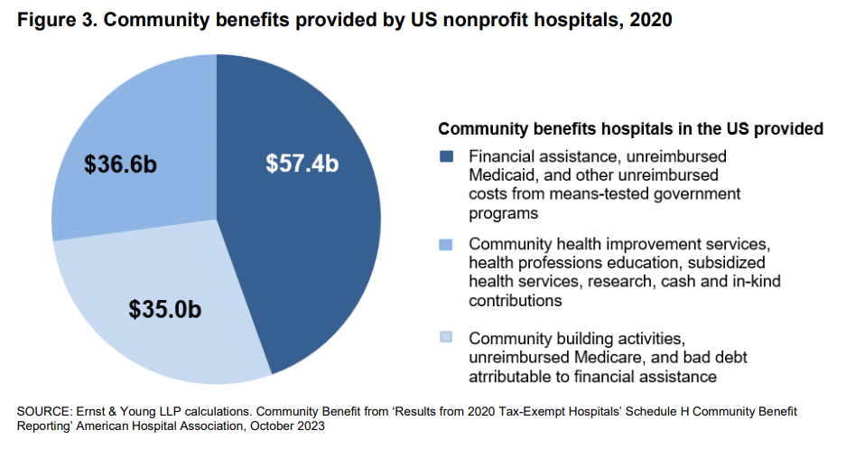 Figure 3. Community benefits provided by US nonprofit hospitals, 2020