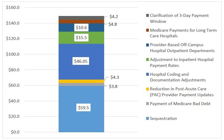 Exhibit ES-1: Federal Payment Reductions to Hospitals 2010-2026 In Addition to ACA (in billions)