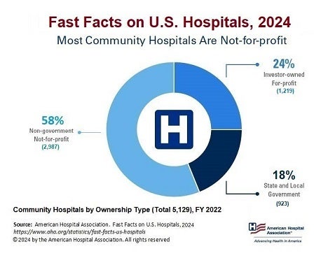 Fast Facts on U.S. Hospitals, 2024. Community Hospitals by Ownership Type (Total 5,129), Financial Year 2022. Most Community Hospitals Are Not-for-profit. Non-government Not-for-profit Hospitals 58% (2,987); Investor-owned For-Profit Hospitals 24% (1,219); State and Local Government 18% (923). Source: American Hospital Association. Fast Facts on U.S. Hospitals, 2024. https://www.aha.org/statistics/fast-facts-us-hospitals. © 2024 by the American Hospital Association. All rights reserved.