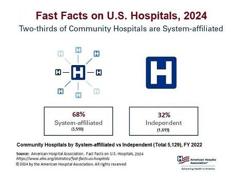 Fast Facts on U.S. Hospitals, 2024. Community Hospitals by System-affiliated versus Independent (Total 5,129), Financial Year 2022. Two-thirds of Community Hospitals are System-affiliated. System-affiliated 68% (3,510); Independent 32% (1,619). Source: American Hospital Association. Fast Facts on U.S. Hospitals, 2024. https://www.aha.org/statistics/fast-facts-us-hospitals. © 2024 by the American Hospital Association. All rights reserved.