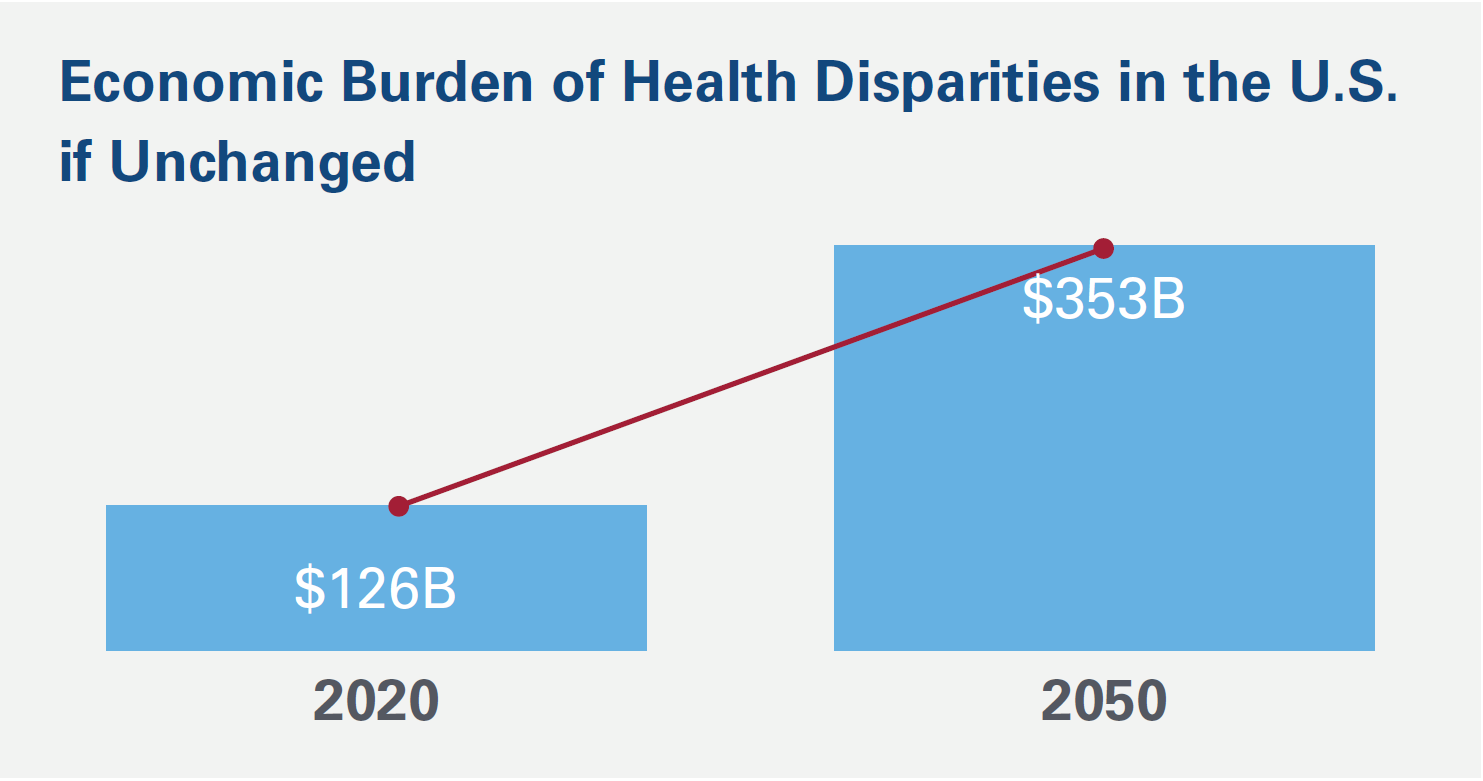 Figure 1: Economic Burden of Health Disparities in the U.S. if Unchanged