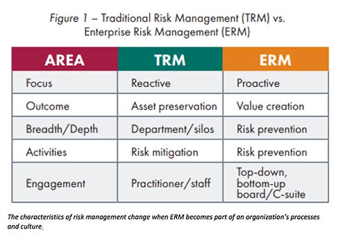 Traditional risk management chart