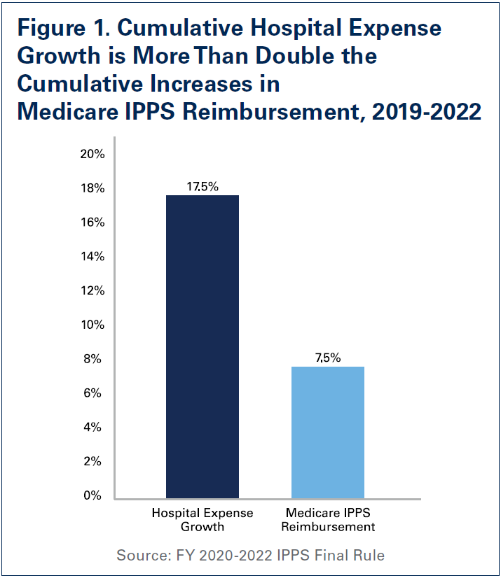 Figure 1. Cumulative Hospital Expense Growth Is More Than Double the Cumulative Increases in Medicare IPPS Reimbursement, 2019–2022. Hospital Expense Growth: 17.5%. Medicare IPPS Reimbursement: 7.5%. Source: FY 2020–2022 IPPS Final Rule.