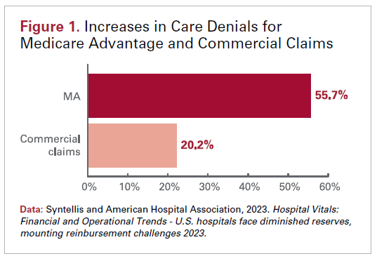 Figure 1. Increases in Care Denials for Medicare Advantage and Commercial Claims. Medicare Advantage: 55.7%. Commercial Claims: 20.2%.