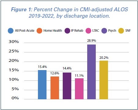 Figure 1: Percent Change in CMI-adjusted ALOS 2019-2022, by discharge location. All Post-Acute: 15.4%. Home Health: 12.6%. IP Rehab: 14.4%. LTAC: 11.1%. Psych: 28.9%. SNF: 20.2%.