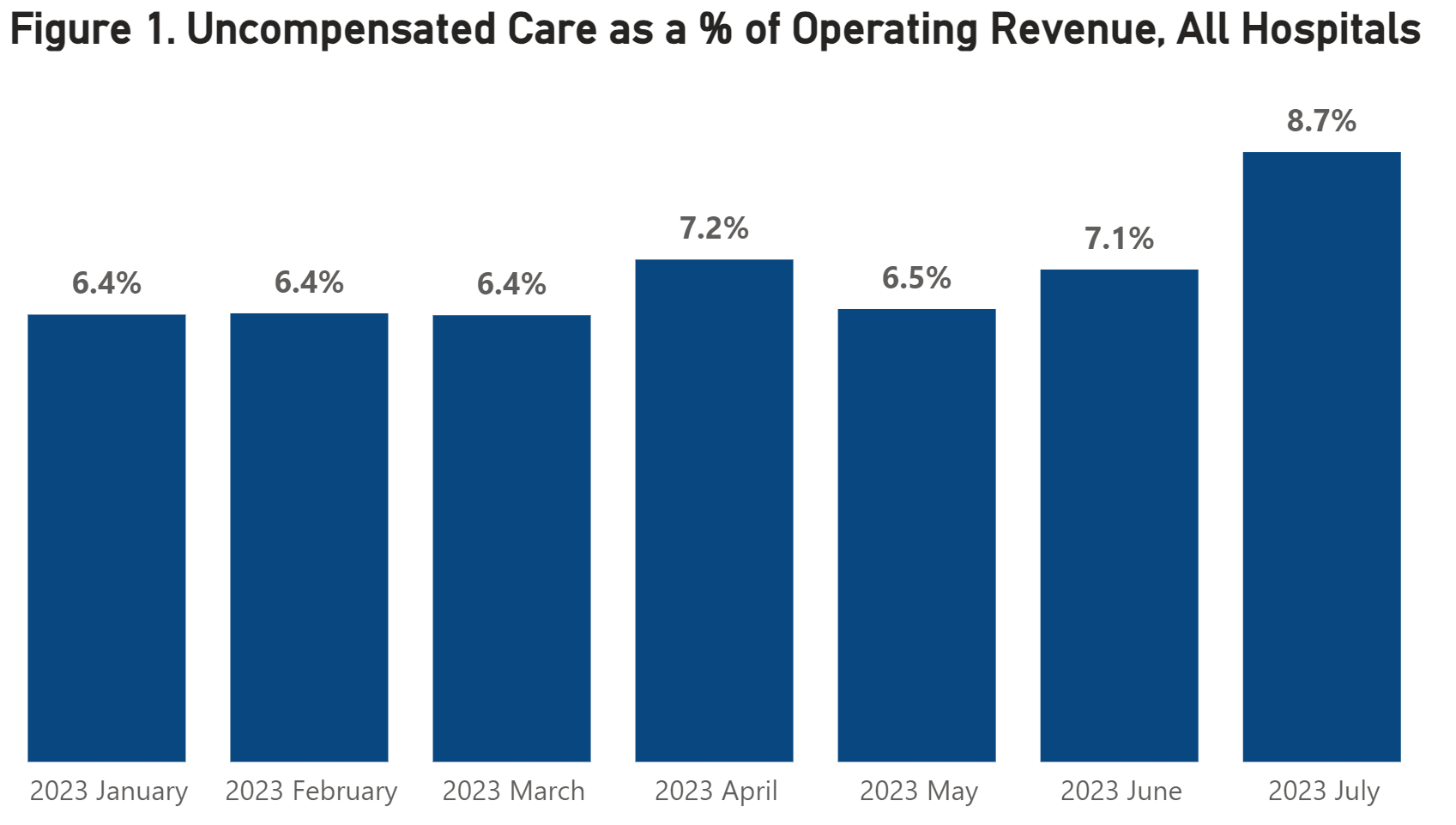 Figure 1. Uncompensated Care as a Percentage of Operating Revenue All Hospitals