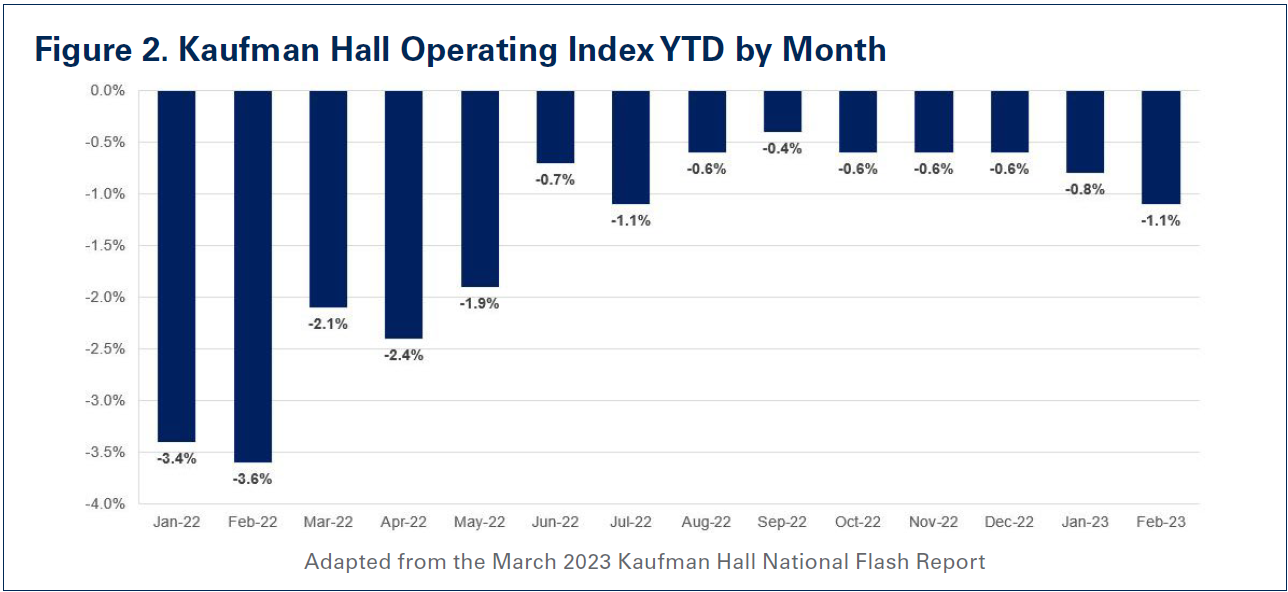 Figure 2. Kaufman Hall Operating Index YTD by Month. January 2022: -3.4%. February 2022: -3.6%. March 2022: -2.1%. April 2022: -2.4%. May 2022: -1.9%. June 2022: -0.7%. July 2022: -1.1%. August 2022: -0.6%. September 2022: -0.4%. October 2022: -0.6%. November 2022: -0.6%. December 2022: -0.6%. January 2023: -0.8%. February 2023: -1.1%.