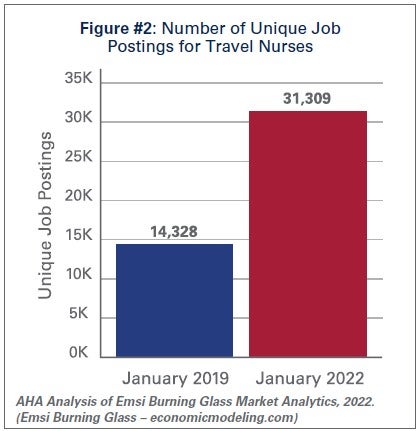 Figure #2: Number of Unique Job Postings for Travel Nurses. January 2019: 14,328. January 2022: 31,309. AHA Analysis of Emsi Burning Glass Market Analytics, 2022. (Emsi Burning Glass — economicmodeling.com)