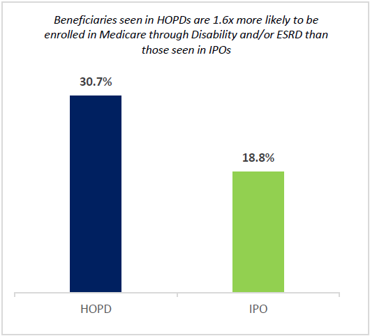 Figure 2. Share with Disability and/or ESRD as Original Reason for Medicare by HOPD and IPO, 2019–2021. Beneficiaries seen in HOPDs are 1.6x more likely to be enrolled in Medicare through Disability and/or ESRD than those seen in IPOs. HOPD: 30.7%. IPO: 18.8%.