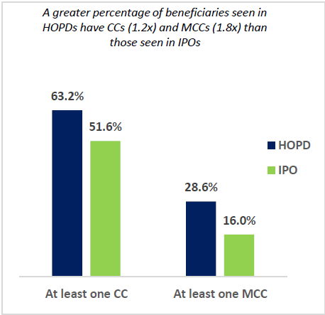 Figure 3. Share of Beneficiaries with at least One CC or MCC by HOPD and IPO, 2019–2021. A greater percentage of beneficiaries seen in HOPDs have CCs (1.2x) and MCCs(1.8x) than those seen in IPOs. At least one CC: HOPD 63.2%; IPO 54.6%. At least one MCC: HOPD 28.6%; IPO 16.0%.