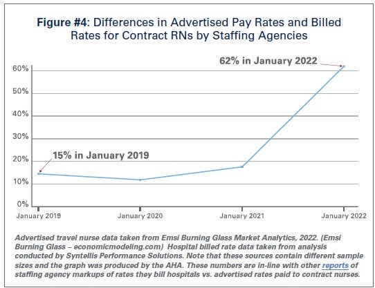 Figure #4: Differences in Advertised Pay Rates and Billed Rates for Contract RNs by Staffing Agencies. January 2019: 15%. January 2022: 62%. Advertised travel nurse data taken from Emsi Burning Glass Market Analytics, 2022. (Emsi Burning Glass — economicmodeling.com) Hospital billed rate data taken from analysis conducted by Syntellis Performance Solutions. Note that these sources contain different sample sizes and the graph was produced by the AHA. These numbers are in-line with other reports of staffing agency markups of rates they bill hospitals vs. advertised rates paid to contract nurses.