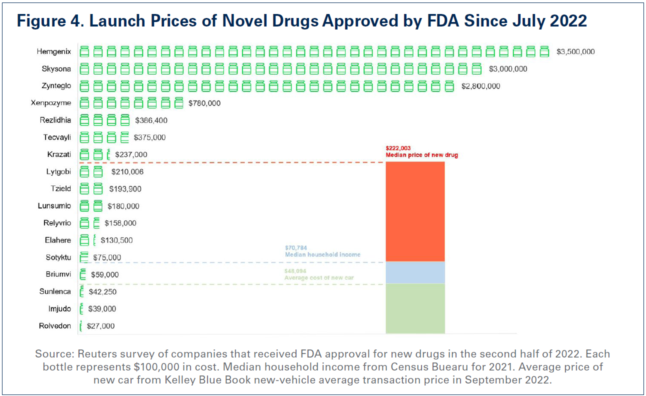 Figure 4. Launch Prices of Novel Drugs Approved by FDA Since July 2022. Hemgenix: $3,500,000. Skysone: $3,000,000. Zynteglo: $2,800,000. Xenpozyme: $780,000. Rezlidhia: $386,400. Tecvayli: $375,00. Krazati: $237,000. Lylgobi: $210,006. Tzield: $193,900. Lunsumlo: $180,000. Relyvrio: $158,000. Elahere: $130,500. Sotyktu: $75,000. Briumvi: $59,000. Sunlenca: $42,250. Imjudo: $39,000. Rolvedon: $27,000. $222,003: Median price of new drug. $70,784: Median household income. $45,094: Average cost of new car. Source: Reuters survey of companies that received FDA approval for new drugs in the second half of 2022. Each bottle represents $100,000 in cost. Median household income from Census Bureau for 2021. Average price of new care from Kelley Blue Book new-vehicle average transaction price in September 2022.
