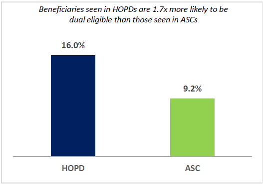 Figure 5. Share of Dual Eligible Beneficiaries by HOPD and ASC, 2019–2021. Beneficiaries seen in HOPDs are 1.7x more likely to be dual eligible than those seen in ASCs. HOPD: 16.0%. ASC: 9.2%.