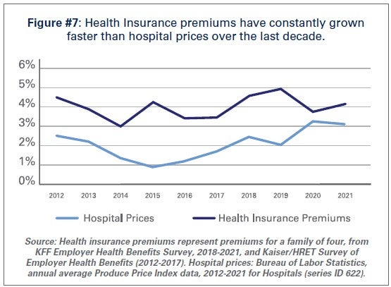 Figure #7: Health Insurance premiums have constantly grown faster than hospital prices over the last decade. Source: Health insurance premiums represent premiums for a family of four, from KFF Employer Health Benefits Survey, 2018–2021, and Kaiser/HRET Survey of Employer Health Benefits (2012–2017). Hospital prices: Bureau of Labor Statistics, annual average Producer Price Index data, 2012–2021 for Hospitals (series ID 622).