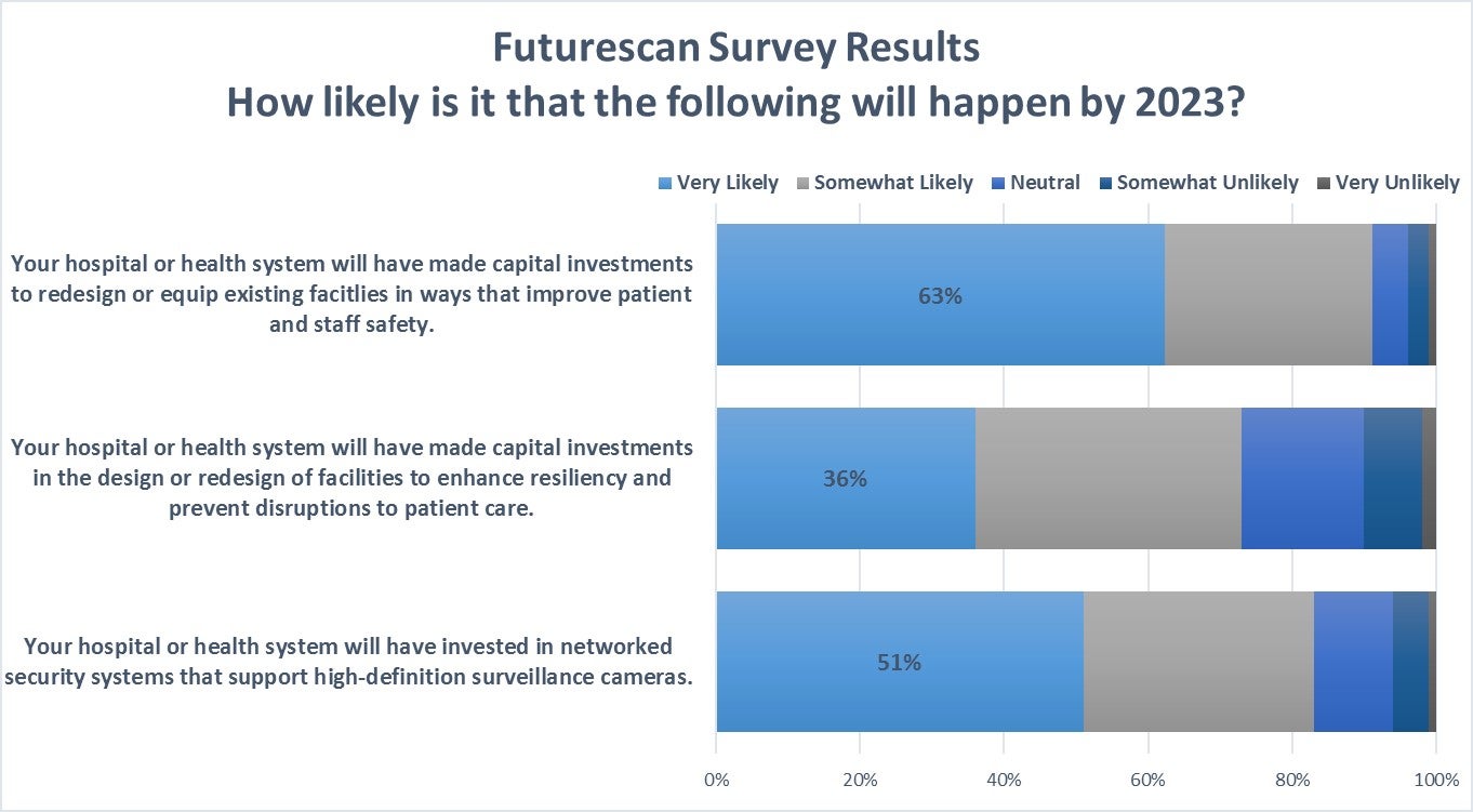 Futurescan graph of a glimpse into the future of health care facilities