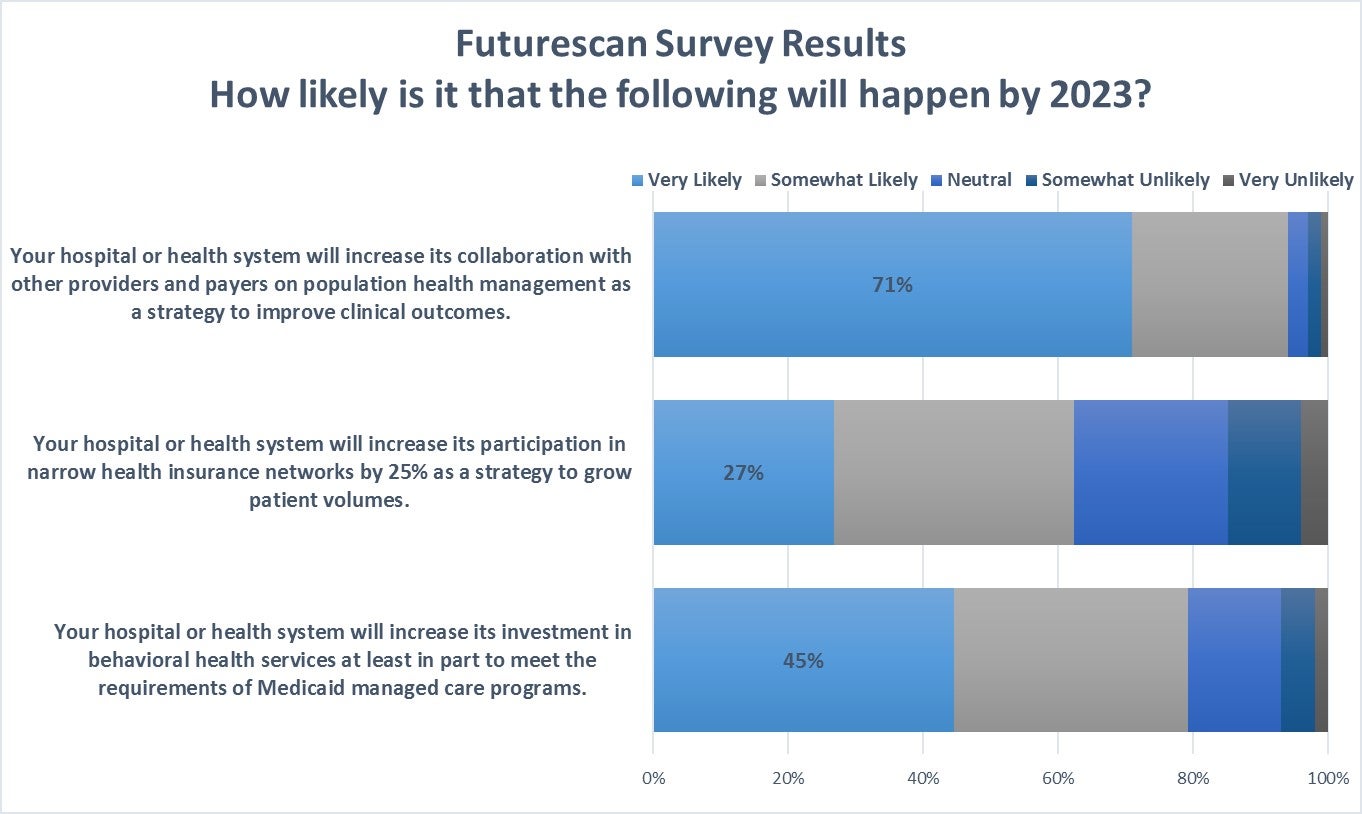 Futurescan graph of the future of collaboration in health care