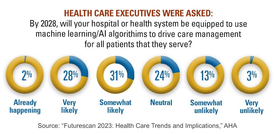 Health Care Executives Were Asked: By 2028, will your hospital or health system be equipped to use machine learning/AI algorithms to drive care management for all patients that they serve? Already happening: 2%. Very likely: 28%. Somewhat likely: 31%. Neutral: 24%. Somewhat unlikely: 13%. Very unlikely: 3%. Source: "Futurescan 2023: Health Care Trends and Implications," AHA.