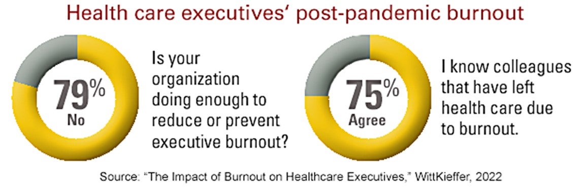 Health care executives' post-pandemic burnout. Is your organization doing enough to reduce or prevent execuitve burnout? 79% of health care executives say no. I know colleagues that have left health care due to burnout. 75% of health care executives agree. Source: "The Impact of Burout on Healthcare Executives," WittKieffer, 2022.