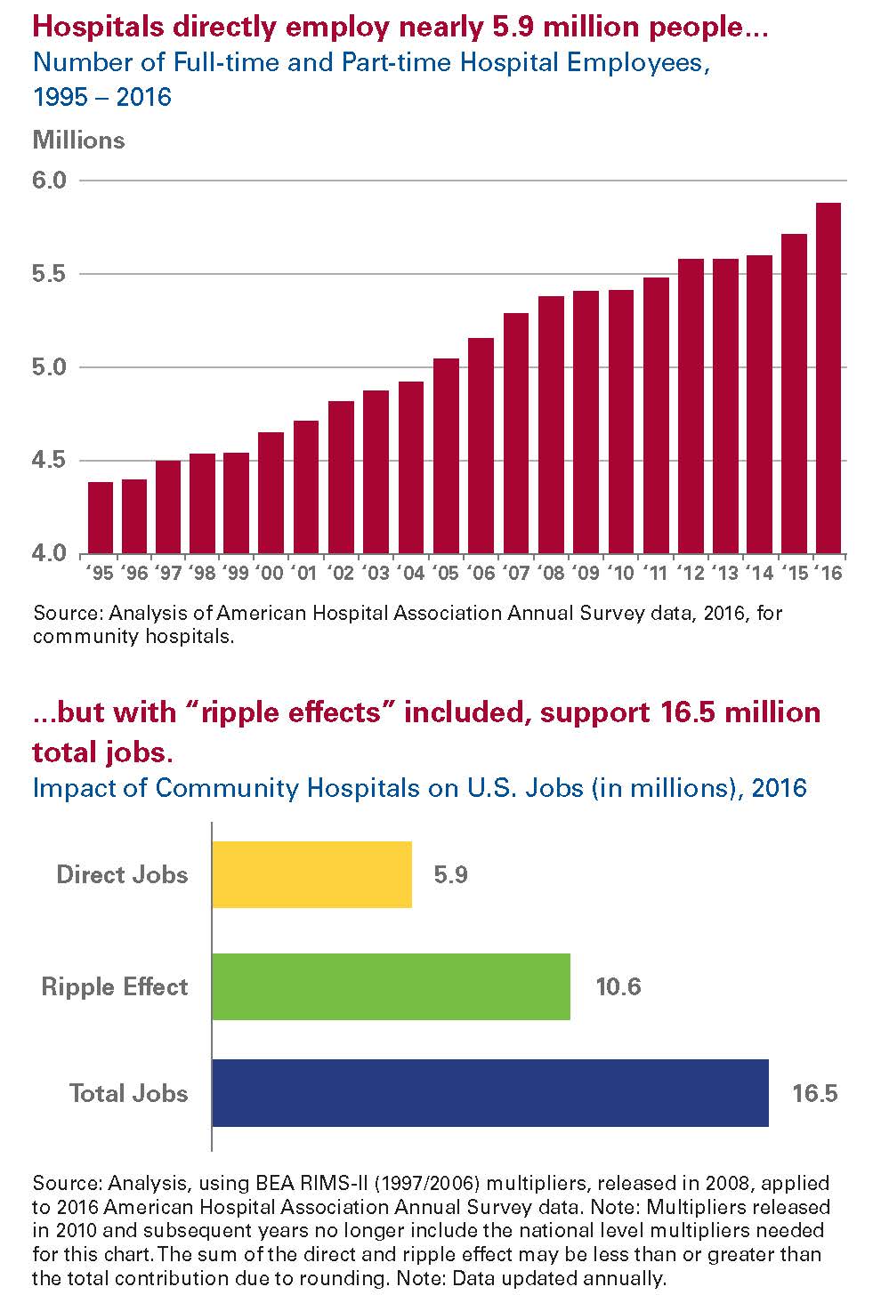 Hospitals directly employ nearly 5.9 million people infographic