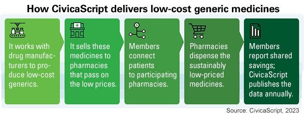 How CivicaScript delivers low-cost generic medicines. It works with drug manufacturers to produce low-cost generics. It sells these medicines to pharmacies that pass on the low prices. Members connect patients to participating pharmacies. Pharmacies dispense the sustainably low-priced medicines. Members report shared savings; CivicaScript publishes data annually. Source: CivicaScript, 2023.