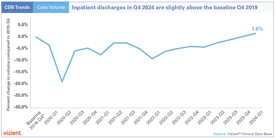 Inpatient discharges in Q4 2024 are slightly above the baseline Q4 2019.