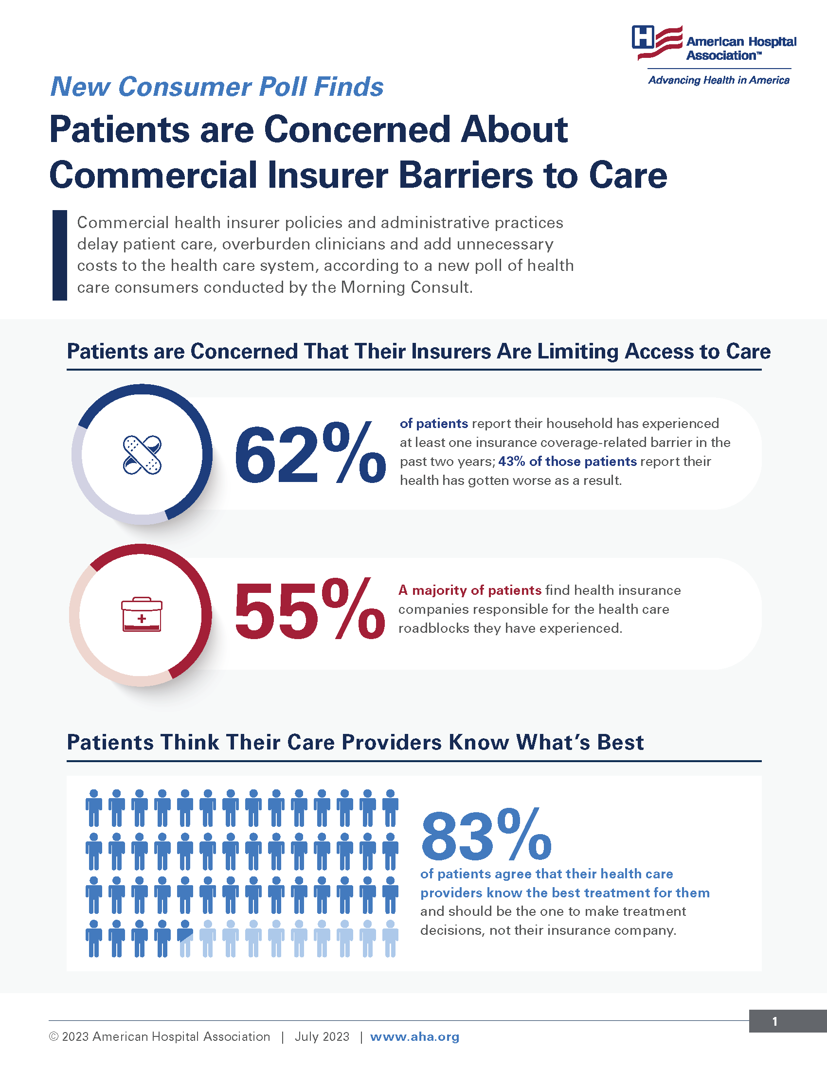 Commercial health insurer policies and administrative practices delay patient care, overburden clinicians and add unnecessary costs to the health care system, according to a new poll of health care consumers conducted by the Morning Consult. Patients Are Concerned That Their Insurers Are Limiting Access to Care. 62% of patients report their household has experienced at least one insurance coverage-related barrier in the past two years; 43% of those patients report their health has gotten worse as a result. 55%: A majority of patients find health insurance companies responsible for health care roadblocks they have experienced. Patients Think Their Care Providers Know What's Best. 83% of patients agree that their health care providers know the best treatment for them and should be the one to make treatment decisions, not their insurance company.