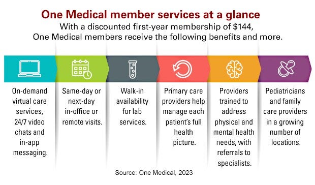 One Medical member services at a glance. With discounted first-year membership of $144, One Medical members receive the following benefits and more. On-demand virtual care services, 24/7 video chats and in-app messaging. Same-day or next-day in-office or remote visits. Walk-in availability for lab services. Primary care providers help manage each patient’s full health picture. Providers trained to address physical and mental health needs, with referrals to specialists. Pediatricians and family care providers in a growing number of locations. Source: One Medical, 2023.