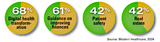 68% Digital health transformation. 61% Guidance on improving finances. 42% Patient Safety. 42% Real estate.