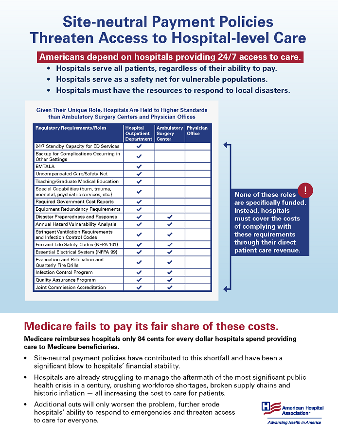 Site-neutral Payment Policies Threaten Access to Hospital-level Care Infographic page 1. Americans depend on hospitals providing 24/7 access to care. Hospitals serve all patients, regardless of ability to pay. Hospitals serve as a safety net for vulnerable populations. Hospitals must have the resources to respond to local disasters. Medicare fails to pay its fair share of these costs. Medicare reimburses hospitals only 84 cents for every dollar hospitals spend providing care to Medicare beneficiaries.