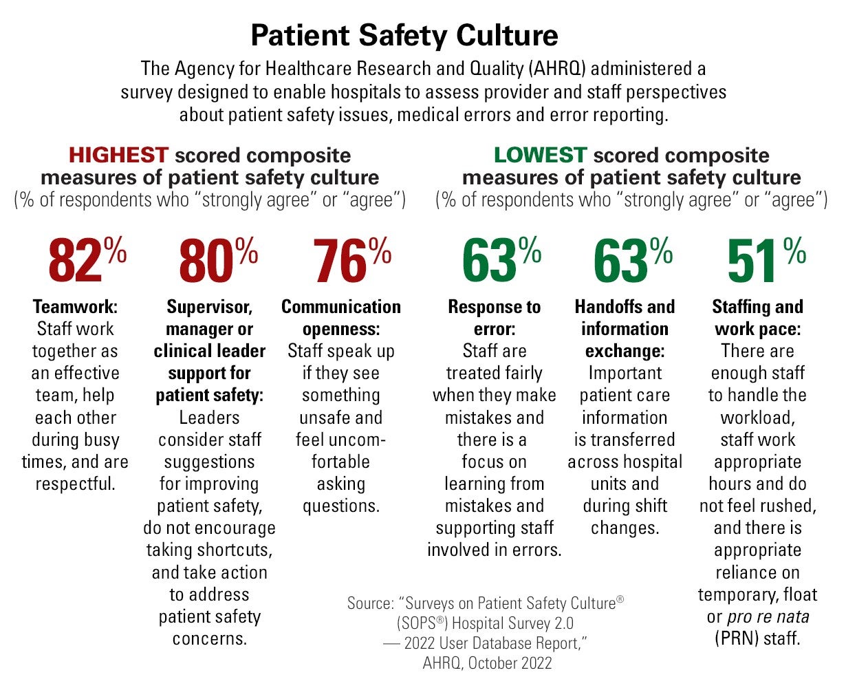Patient Safety Culture. The Agency for Healthcare Research and Quality (AHRQ) administered a survey designed to enable hospitals to assess provider and staff perspectives about patient safety issues, medical errors and error reporting. Highest scared composite measures of patient safety culture: 82% Teamwork; 80% Supervisor, manager, or clinical leader support for patient safety; 76% Communications openness. Lowest scored composite measures for patient safety culture: 63% Response to error; 63% Handoffs and information exchange; 51% Staffing and work pace.