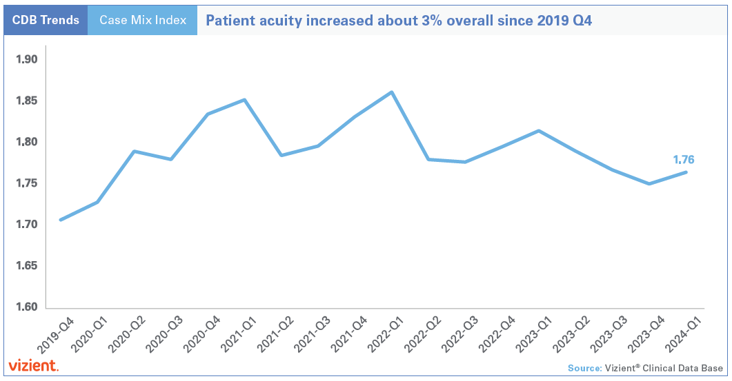 Patient acuity increased about 3% overall since 2019 Q4.