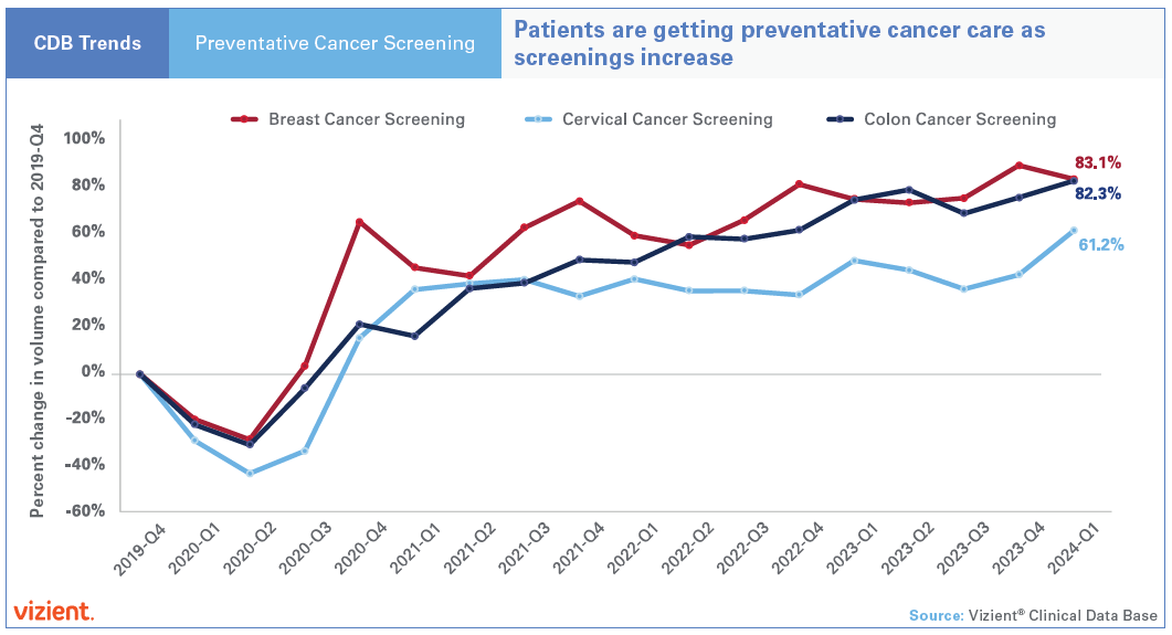 Patients are getting preventative cancer care as screening increase.