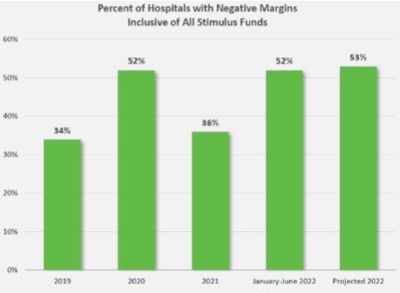 Percent of Hospitals with Negative Margins Inclusive of All Stimulus Funds. 2019: 34%. 2020: 52%. 2021: 36%. January-June 2022: 52%. Projected 2022: 53%.