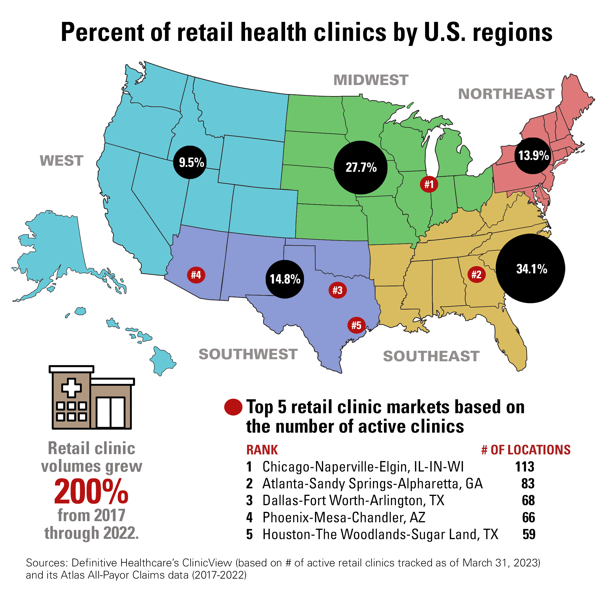 Percent of retail health clinics by U.S. regions. Southeast: 34.1%. Midwest: 27.7%. Southwest: 14.8%. Northeast: 13.9%. West: 9.5%. Retail clinic volumes grew 200% from 2017 through 2022. Top 5 retail clinic markets based on the number of active clinics: 1. Chicago-Naperville-Elgin, IL-IN-WI: 113 locations; 2. Atlanta-Sandy Springs-Alpharetta, GA: 83 locations; 3. Dallas-Fort Worth-Arlington, TX: 68 locations; 4. Phoenix-Mesa-Chandler, AZ: 66 locations; 5. Houston-The Woodlands-Sugar Land, TX: 59 locations. Sources: Definitive Healthcare's ClinicView (based on # of active retail clinics tracked as of March 31, 2023) and its Atlas All-Payor Claims data (2017-2022).