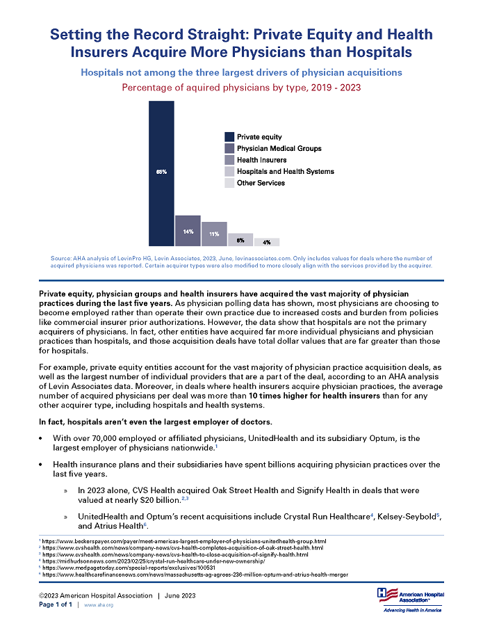 Setting the Record Straight: Private Equity and Health Insurers Acquire More Physicians than Hospitals Infographic. Hospitals not among the three largest drivers of physician acquisitions. Percentage of acquired physicians by type, 2019-2023. Private equity: 65%; Physician Medical Groups: 14%; Health Insurers: 11%; Hospitals and Health Systems: 6%; Other Services: 4%. Source: AHA analysis of LevinPro HG, Levin Associates, 2023, June, levinassociates.com. Only includes values for deals where the number of acquired physicians was reported. Certain acquirer types were also modified to more closely align with the services provided by the acquirer.