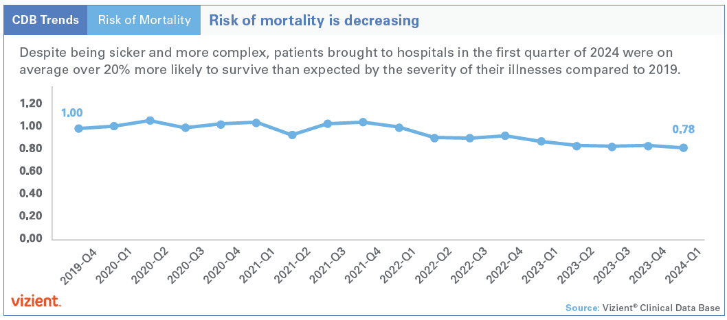 Risk of mortality is decreasing.