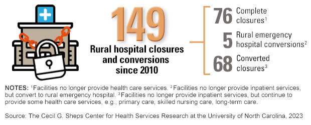 149 rural hospital closures and conversions since 2010. 76 complete closures (Facilities no longer provide health care services.). 5 rural emergency hospital conversions (Facilities no longer provide inpatient services, but convert to rural emergency hospital.). 68 converted closures (Facilities no longer provide inpatient services, but continue to provide some health care services, e.g., primary care, skilled nursing care, long-term care.). Source: The Cecil G. Sheps Center for Health Services Research at the University of North Carolina, 2023.