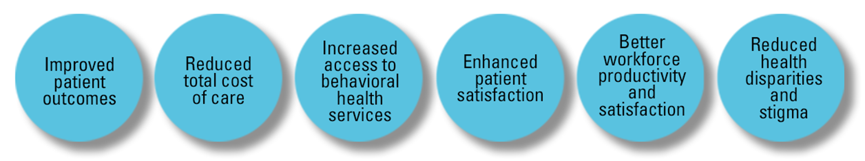 Six positive impacts that can be achieved by integrating physical and behavioral health services: Improved patient outcomes. Reduced total cost of care. Increased access to behavioral health services. Enhanced patient satisfaction. Better workforce productivity and satisfaction. Reduced health disparities and stigma.