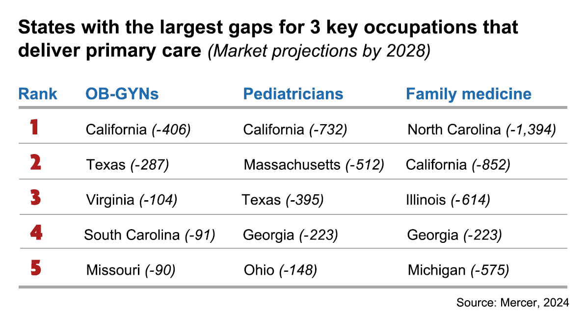 States with the Largest Gaps for 3 Key Occupations That Deliver Primary Care (Market projections by 2028). OB-GYNs: 1. California (-406); 2. Texas (-287); 3. Virginia (-104); 4. South Carolina (-91); 5. Missouri (-90). Pediatricians: 1. California (-732); 2. Massachusetts (-512); 3. Texas (-395); 4. Georgia (-223); 5. Ohio (-148). Family Medicine: 1. North Carolina (-1,394); 2. California (-852); 3. Illinois (-614); 4. Georgia (-223); Michigan (-575). Source: Mercer, 2024.