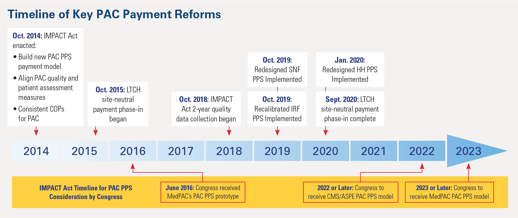 Timeline of Key PAC Payment Reforms chart