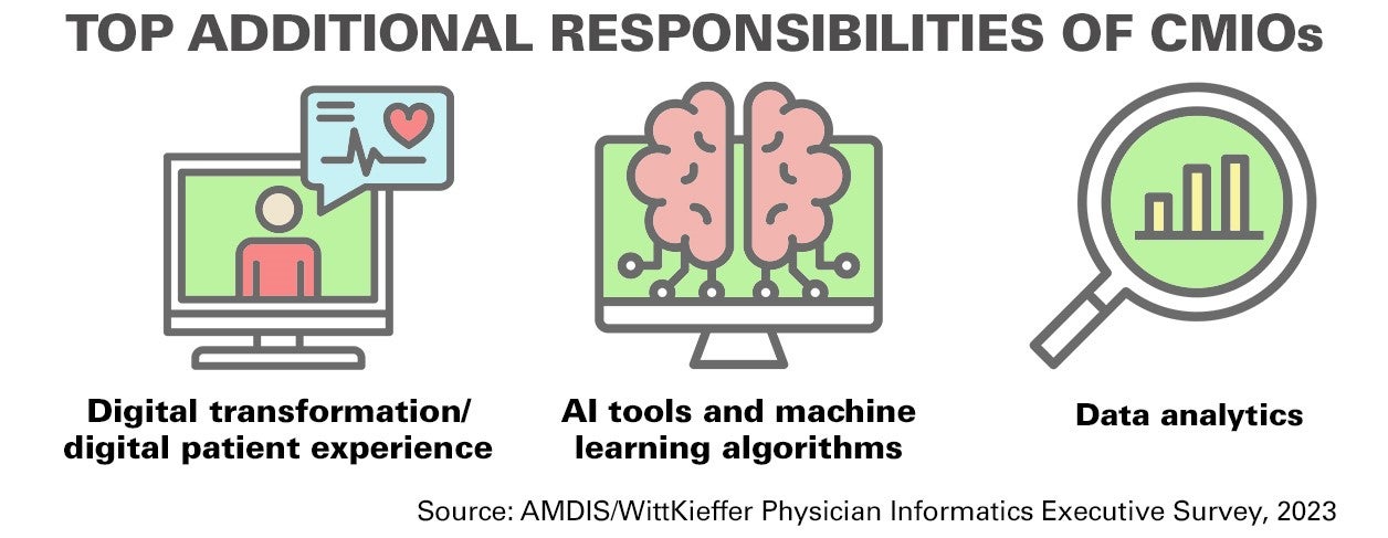 Top Additional Responsibilities of CMIOs. Digital transformation/digital patient experience. AI tools and machine learning algorithms. Data analytics.