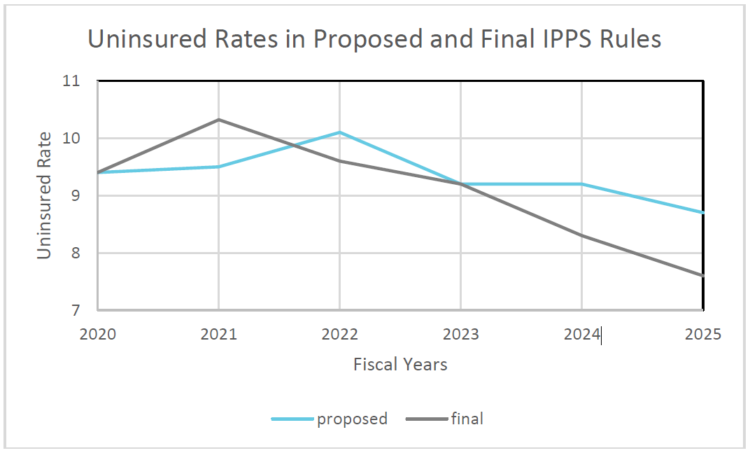Uninsured Rates in Proposed and Final IPPS Rules.