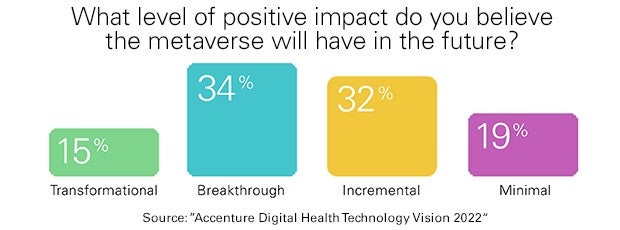 What level of positive impact do you believe the metaverse will have in the future? Transformational: 15%. Breakthrough: 34%. Incremental: 325. Minimal: 19%. Source: Accenture Digital Health Technology Vision 2022.