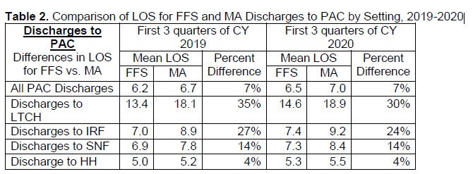 Image of Table 2: Table 2. Comparison of LOS for FFS and MA Discharges to PAC by Setting, 2019-2020