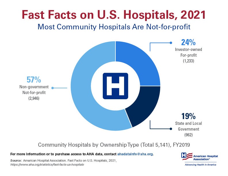 Fast Facts on U.S. Hospitals, 2021. Community Hospitals by Ownership Type (Total 5,141), Financial Year 2019. Most Community Hospitals Are Not-for-profit. Non-government Not-for-profit Hospitals 57% (2,946); Investor-owned For-Profit Hospitals 24% (1,233); 19% State and Local Government Hospitals (962). Source: American Hospital Association. Fast Facts on U.S. Hospitals, 2021. https://www.aha.org/statistics/fast-facts-us-hospitals
