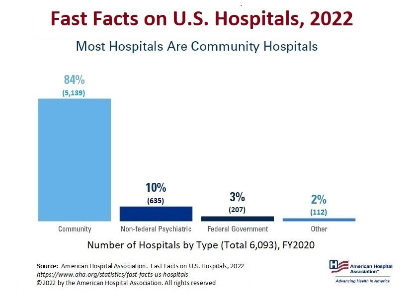 Fast Facts on U.S. Hospitals, 2022. Most Hospitals Are Community Hospitals. Number of Hospitals by Type (Total 6,093), Financial Year 2020. Community Hospitals 84% (5,139); Non-federal Psychiatric Hospitals 10% (635); Federal Government 3% (207); Other Hospitals 2% (112). Source: American Hospital Association. Fast Facts on U.S. Hospitals, 2022. https://www.aha.org/statistics/fast-facts-us-hospitals